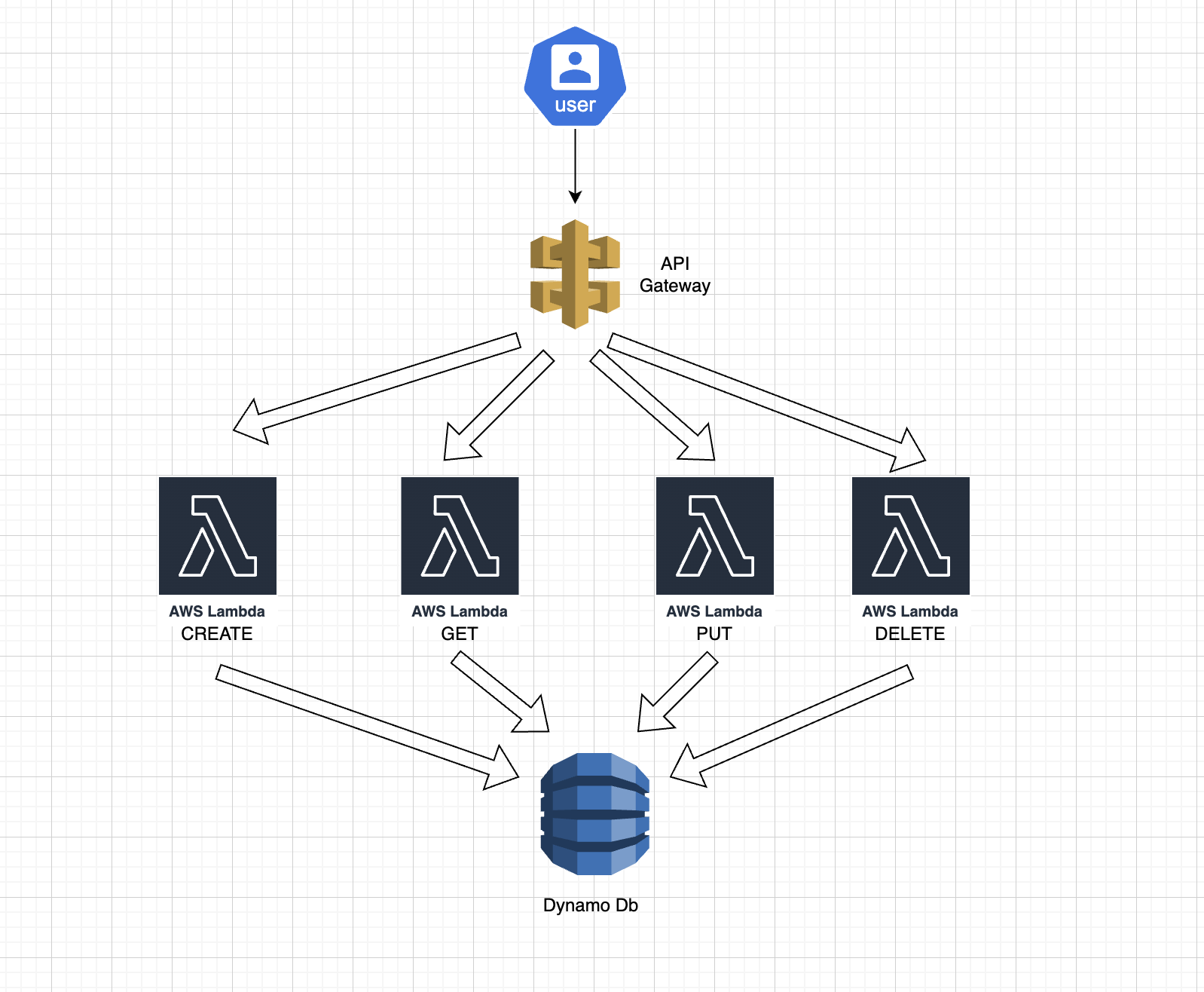 Serverless Todo API Architecture